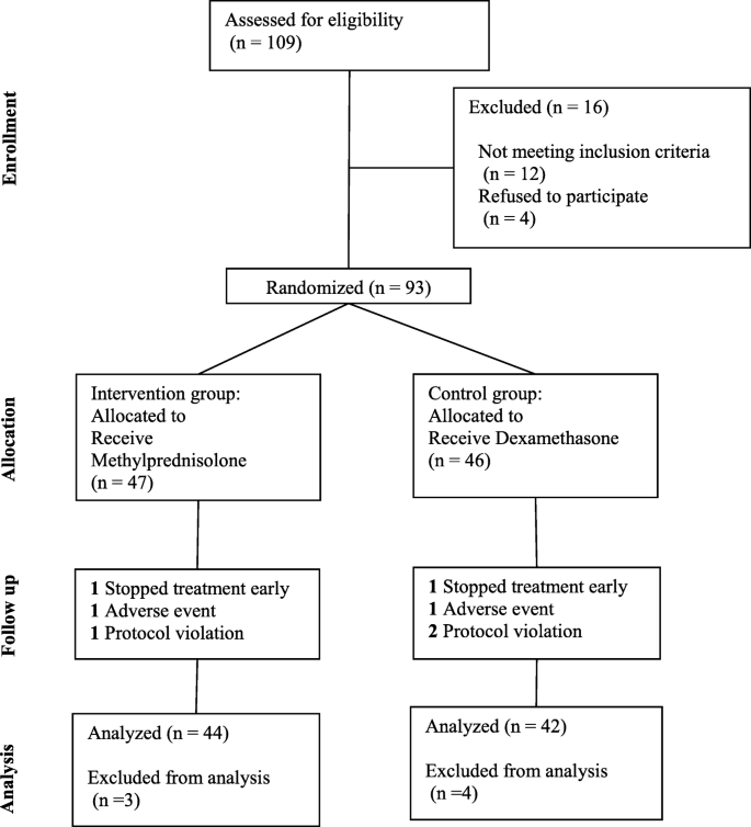 Methylprednisolone Or Dexamethasone, Which One Is Superior Corticosteroid  In The Treatment Of Hospitalized Covid-19 Patients: A Triple-Blinded  Randomized Controlled Trial | Bmc Infectious Diseases | Full Text