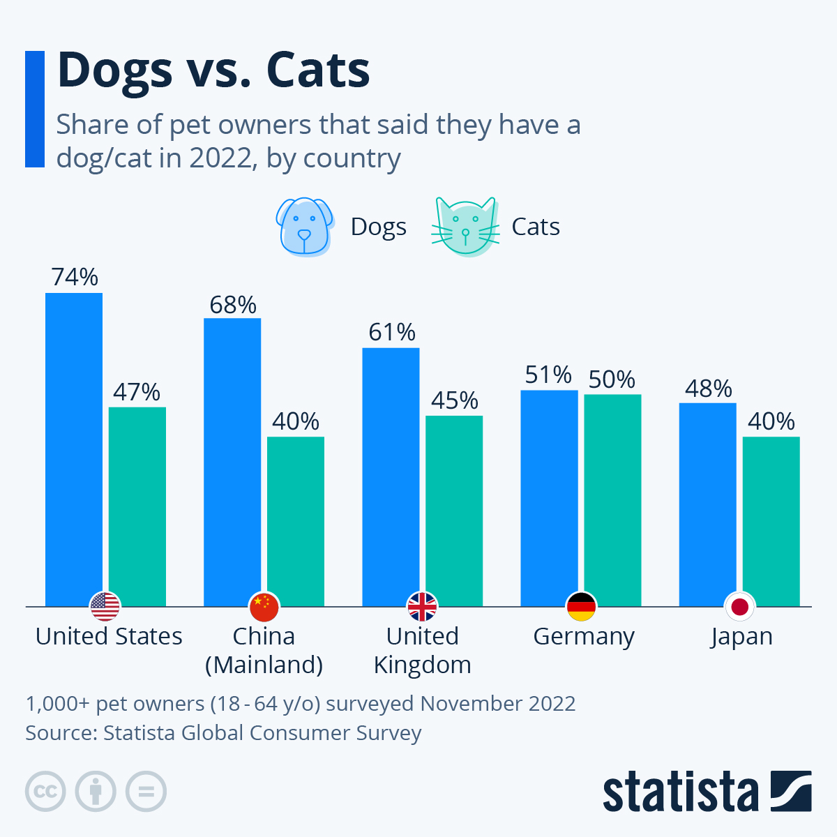 Chart: Dogs Vs. Cats | Statista