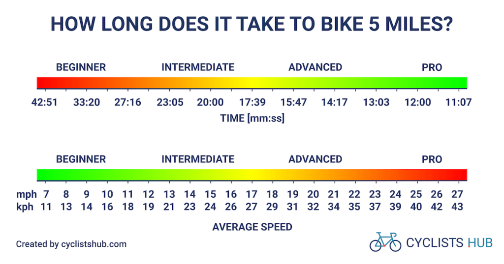 How Long Does It Take To Bike 5 Miles? (Beginners To Pros)