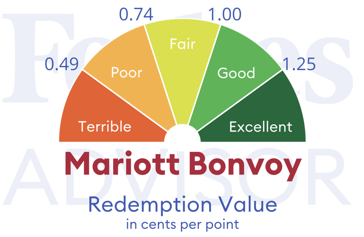 How Much Marriott Bonvoy Hotel Points Are Worth In September 2023 – Forbes  Advisor