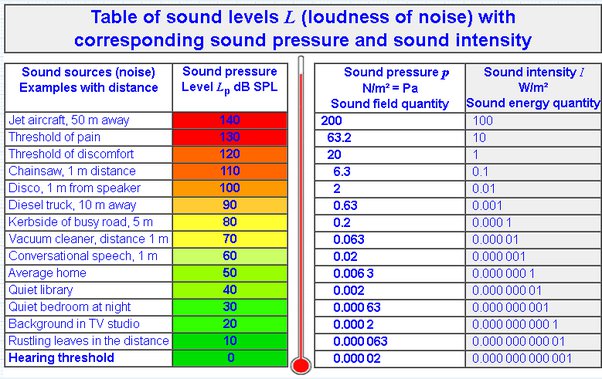 What Does 50 Db Sound Like? - Quora